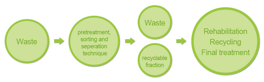 Separation process：Waste->pretreatment, sorting and seperation technique->waste/ recyclable fraction-> Rehabilitation/ Recycling / Final treatment