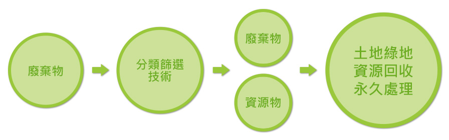 分賴篩選流程：廢棄物→分類篩選技術→廢棄物與資源物篩選→土地綠地資源回收永久處理