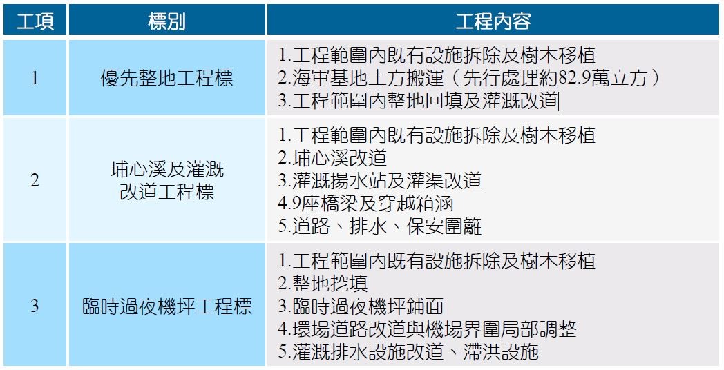第一階段工程分標預定工程內容